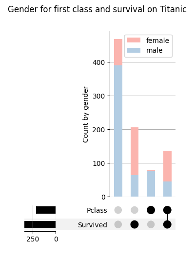 Gender for first class and survival on Titanic