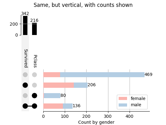 Same, but vertical, with counts shown