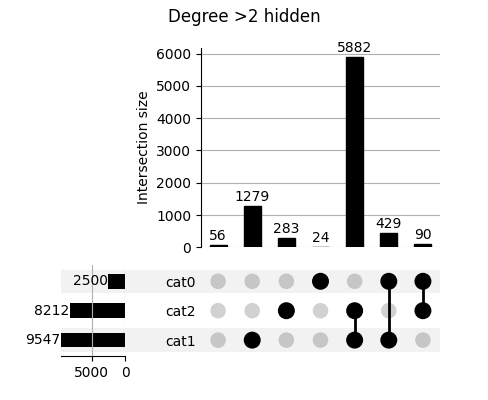 Degree >2 hidden