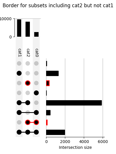 Border for subsets including cat2 but not cat1