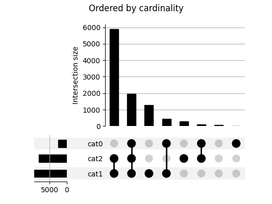 Ordered by cardinality