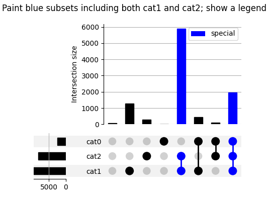 Paint blue subsets including both cat1 and cat2; show a legend