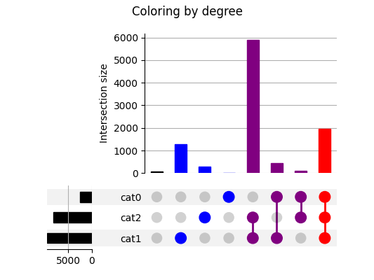 Coloring by degree