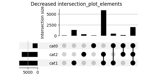 Decreased intersection_plot_elements