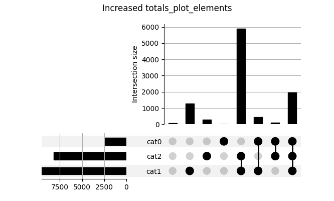 Increased totals_plot_elements