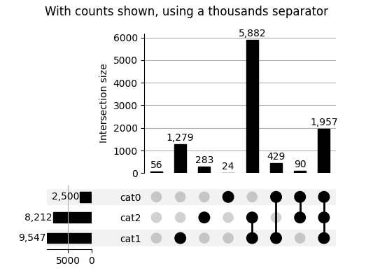 With counts shown, using a thousands separator