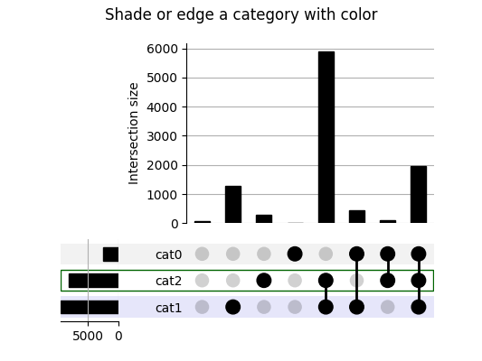 Shade or edge a category with color