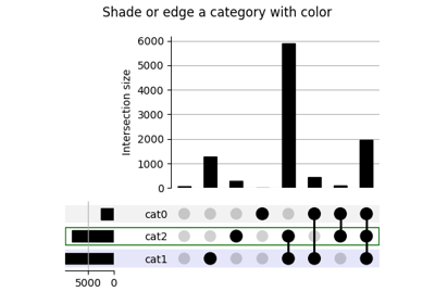 Data Vis: Highlighting selected categories